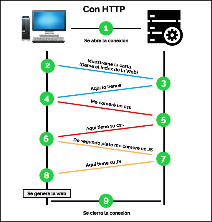 Flujo de peticiones HTTP
